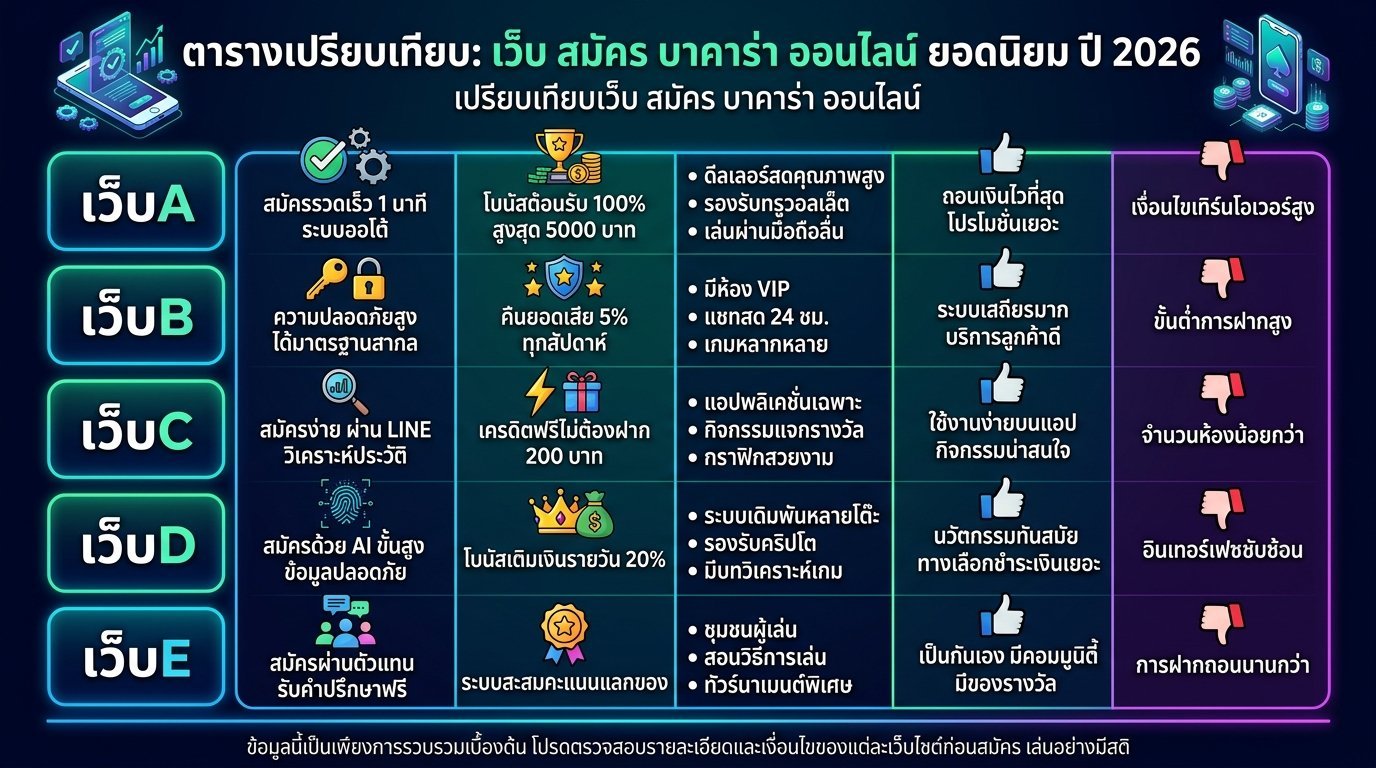 เปรียบเทียบ 5 เว็บไซต์ สมัคร บาคาร่า ออนไลน์ ยอดนิยมประจำปี 2026